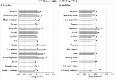 Injury mortality and morbidity changes due to the COVID-19 pandemic in the United States